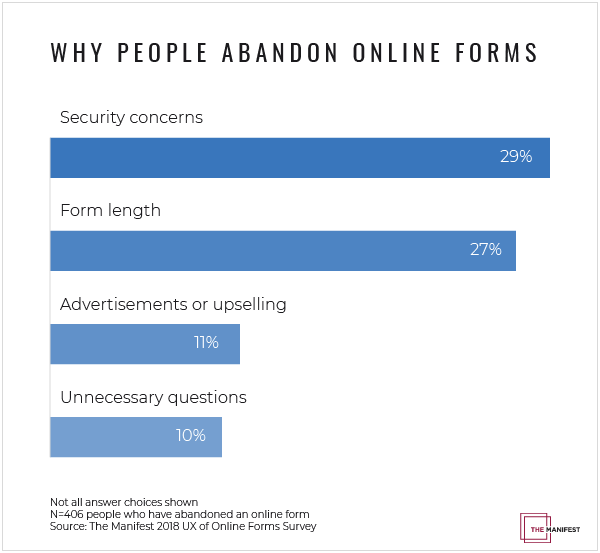 Most People Don T Finish Online Forms Citing Security Concerns And Form Length By The Manifest Medium