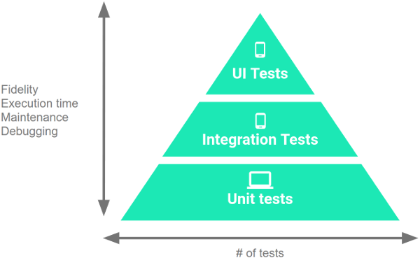 Levels of testing Levels of testing