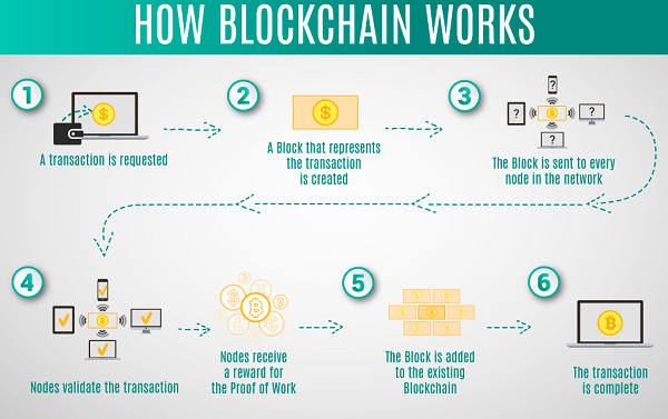 What is Blockchain Technology. Blockchain is a way of storing data or ...