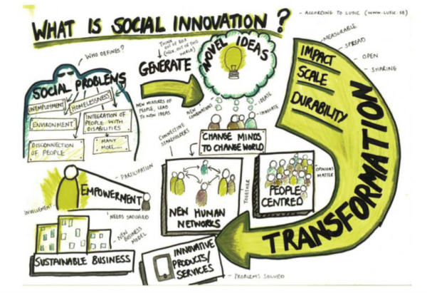 L Innovation Sociale Pour Changer Le Monde Tous Ensemble Innovationsociale By Jeremy Dumont Medium