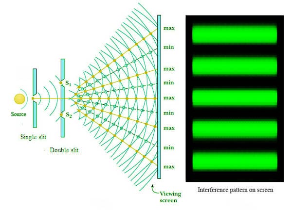 Double Slit Experiment It S A Demonstration That Quantum By Seremonia Medium