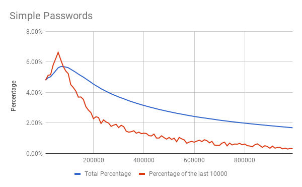 6 Digit Pins And The Usefulness Of Password Restrictions By Malte Laukotter Medium - most common roblox passwords list 2018