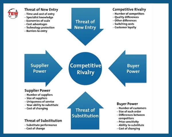 Porter's Five Competitive Forces Analysis | by The Enterprise World  Magazine | The Enterprise Diary | Medium