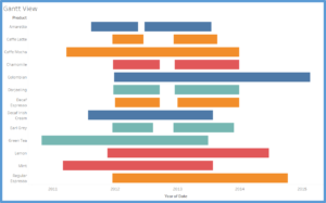 Tableau Gantt Chart Two Dates