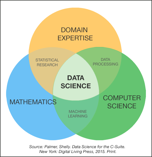 Domain Knowledge The Real Predictor For Machine Learning Success By Srinivas Sateesh Medium