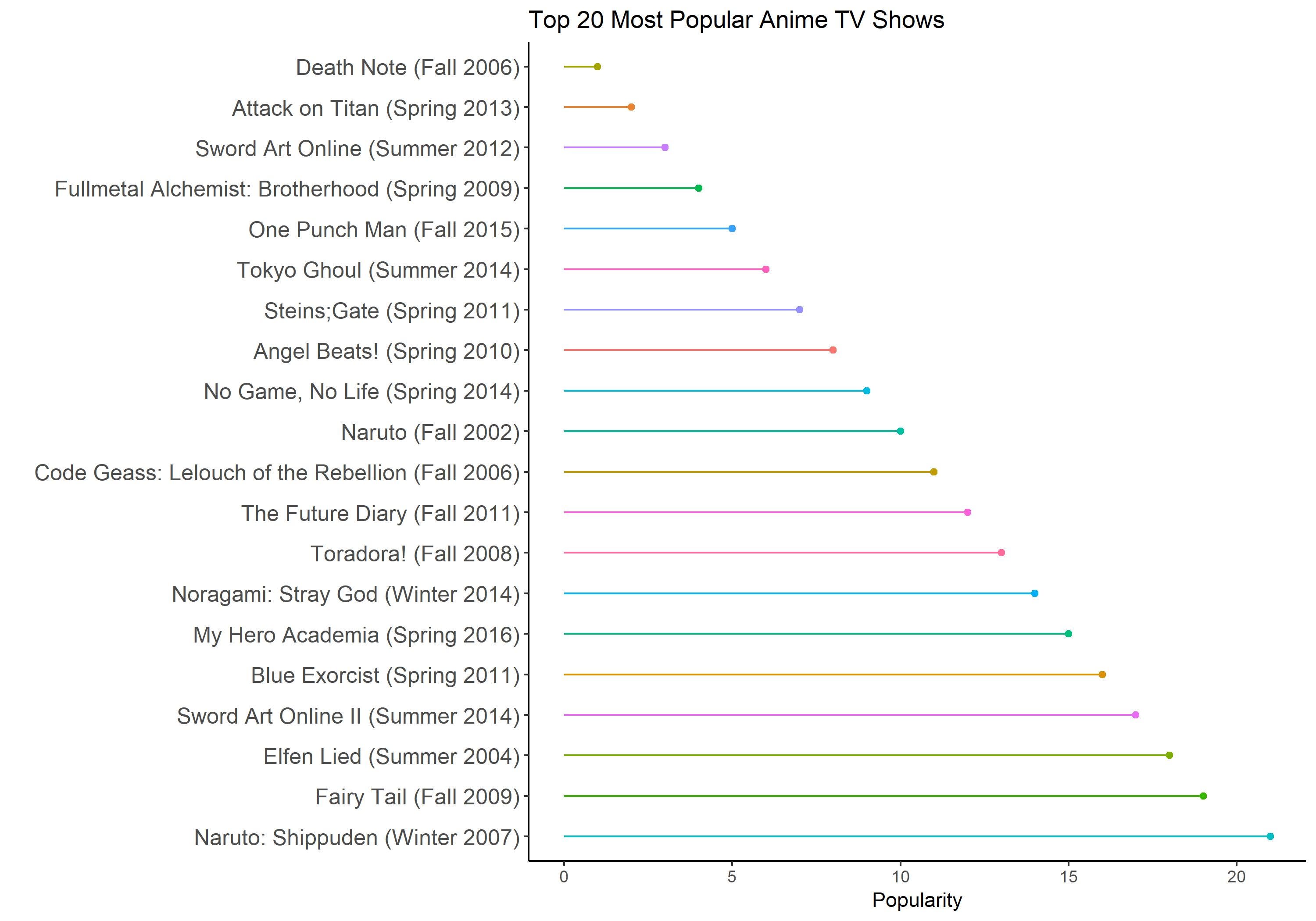 Analyzing Anime Data In R If You Are A Fan Of Anime Then You Are By Hamza Rafiq Towards Data Science