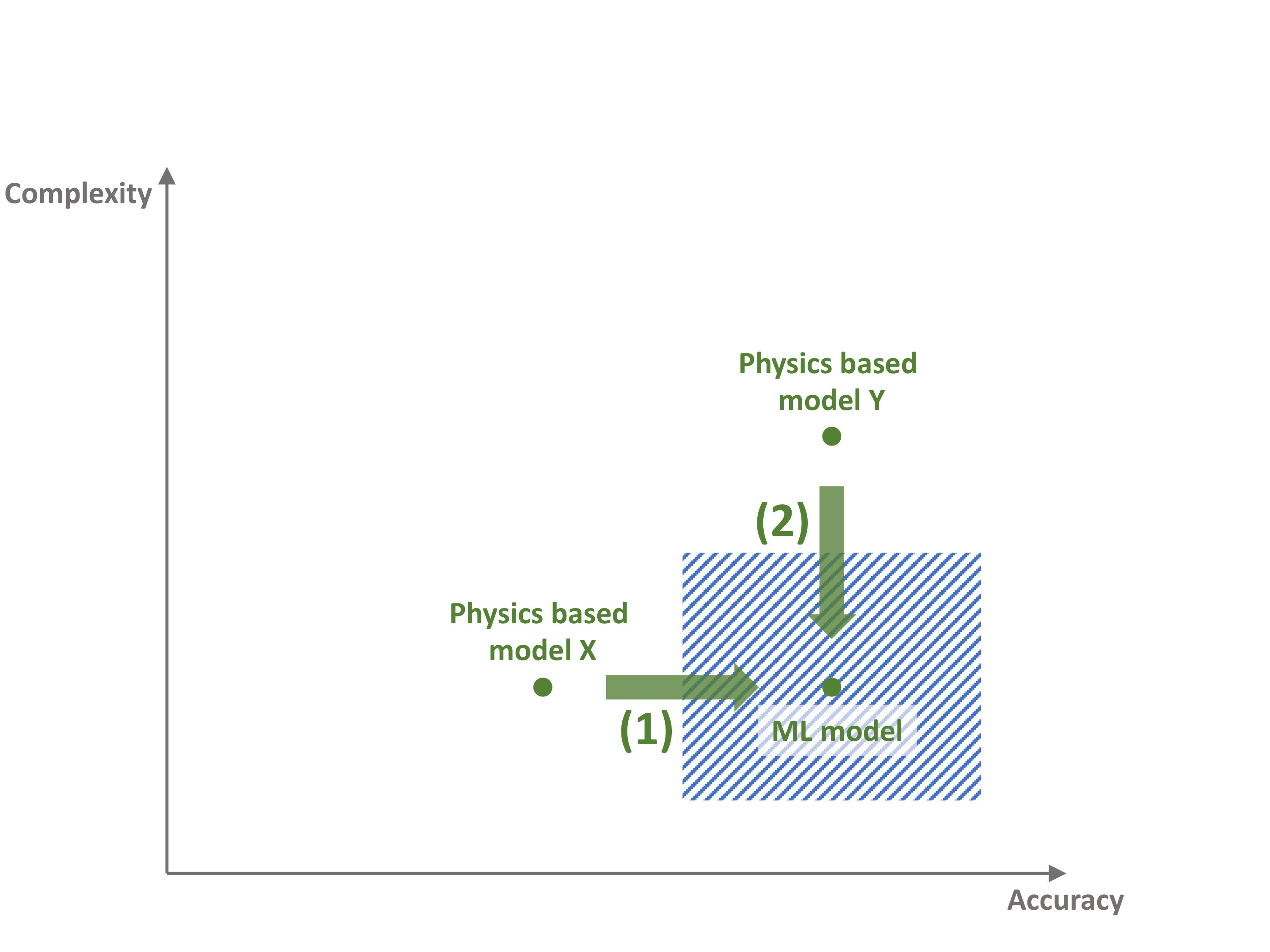 machine learning based model