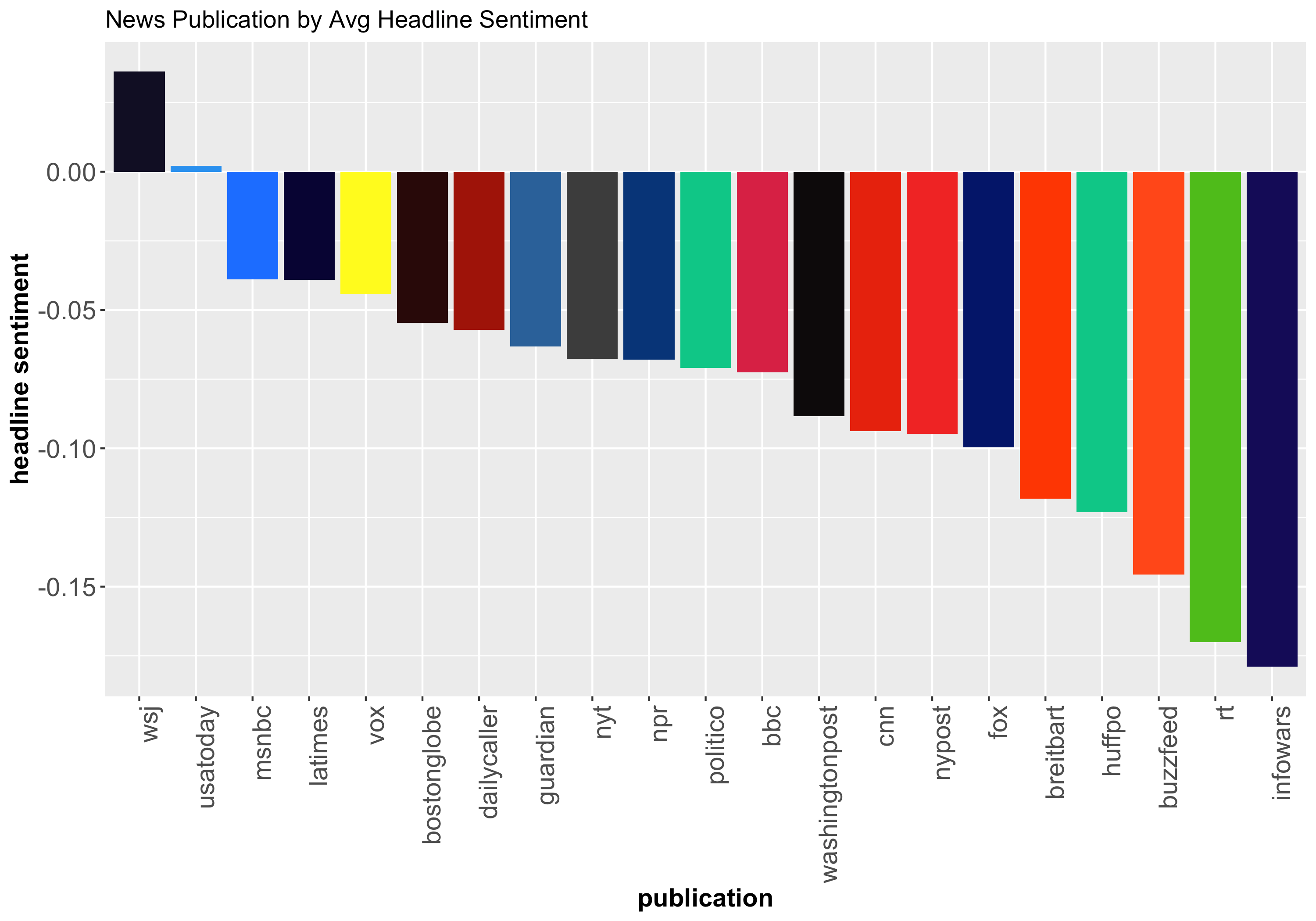 How Smart Is Your News Source Text Data Analysis Of 21 Different News