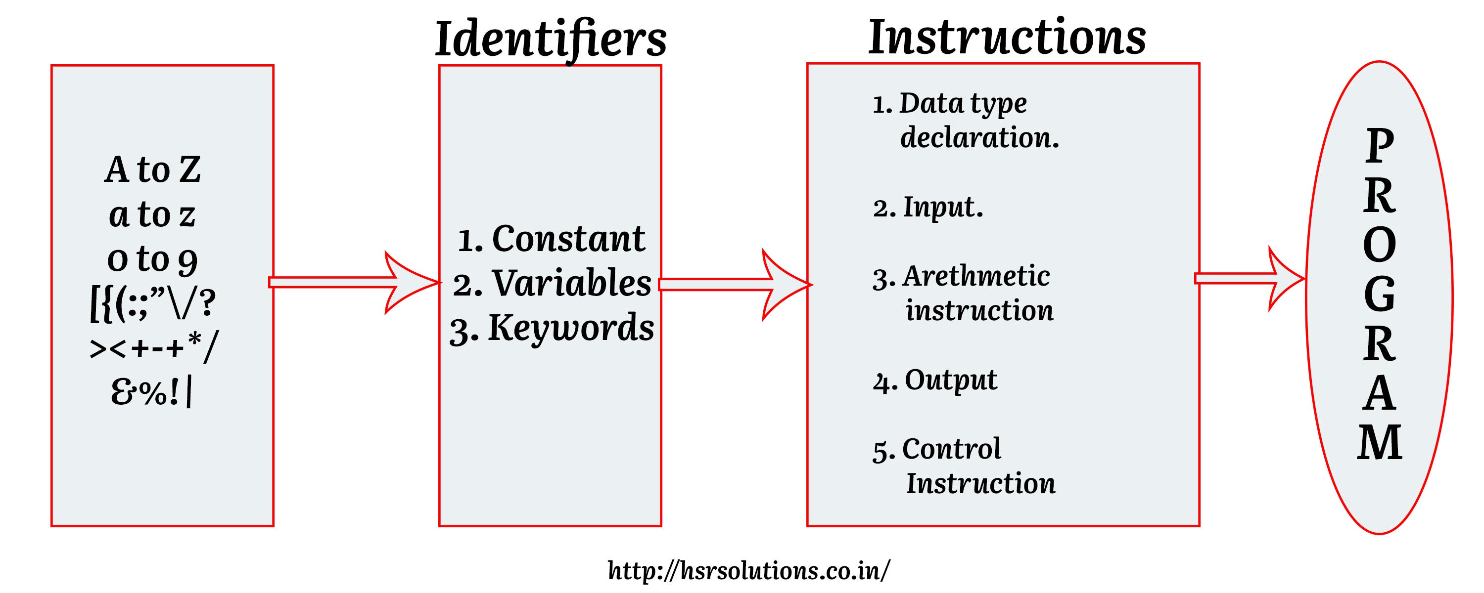 Identifiers in C - HSR Hi-Tech Solutions - Medium