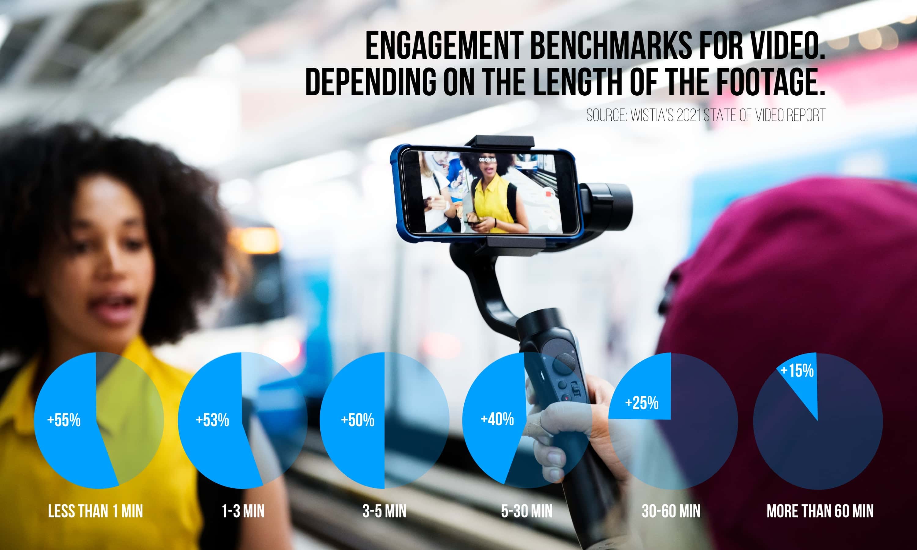 Once again, videos aren’t just cat shots anymore, corporate customers are clamoring for them too. And in the new year it goes even further, if you haven’t started yet, it’s time to start a live stream. After experimenting last year, live streaming has become a full-fledged information and business channel, see the shocking increase in video streaming coming out of Asia. Livestream is simply not a substitute for live events. And whatever the evolution, you need to be in a comfortable position in
