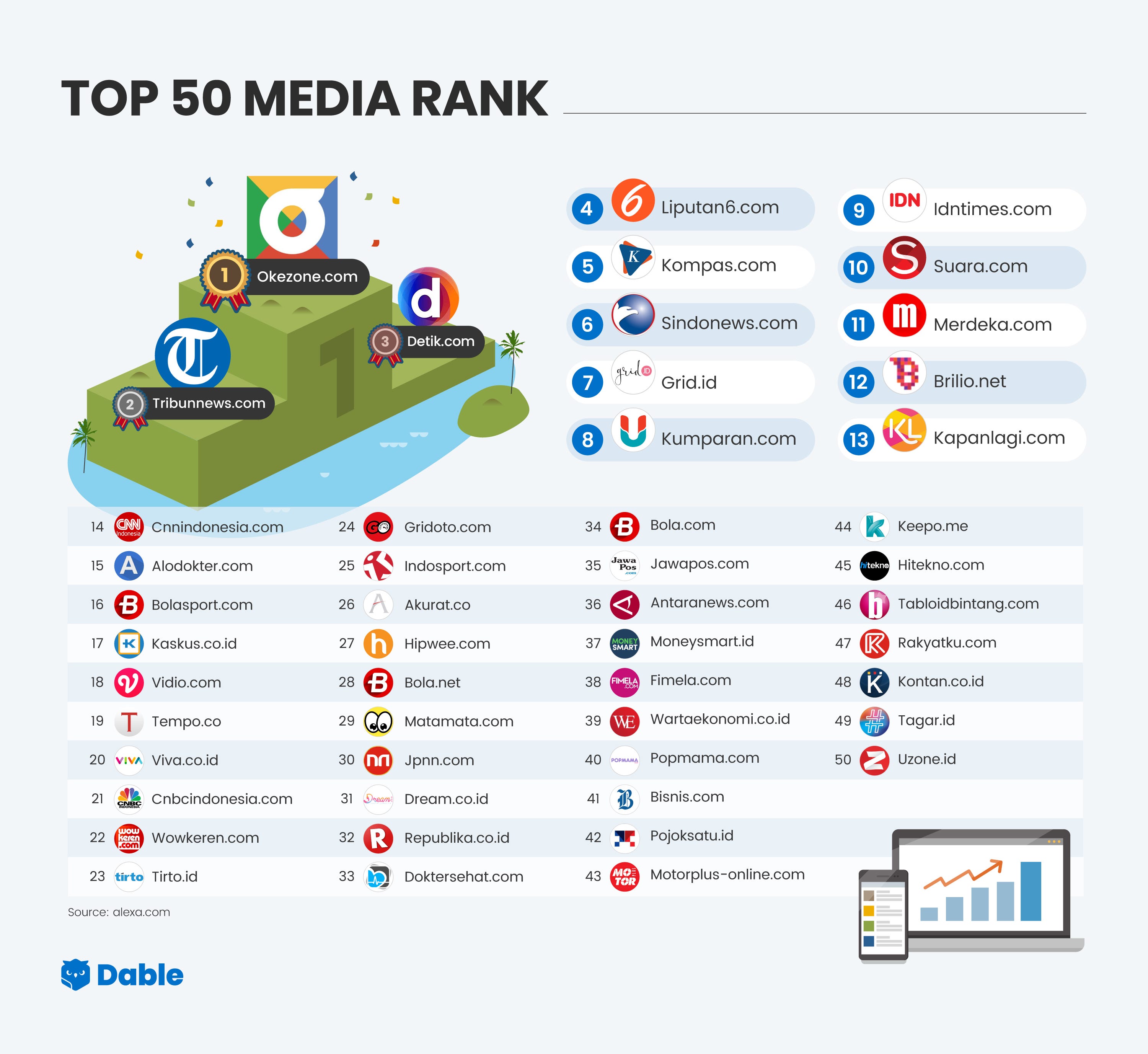 Dable Meluncurkan “Digital Media Landscape Indonesia” untuk Memaparkan