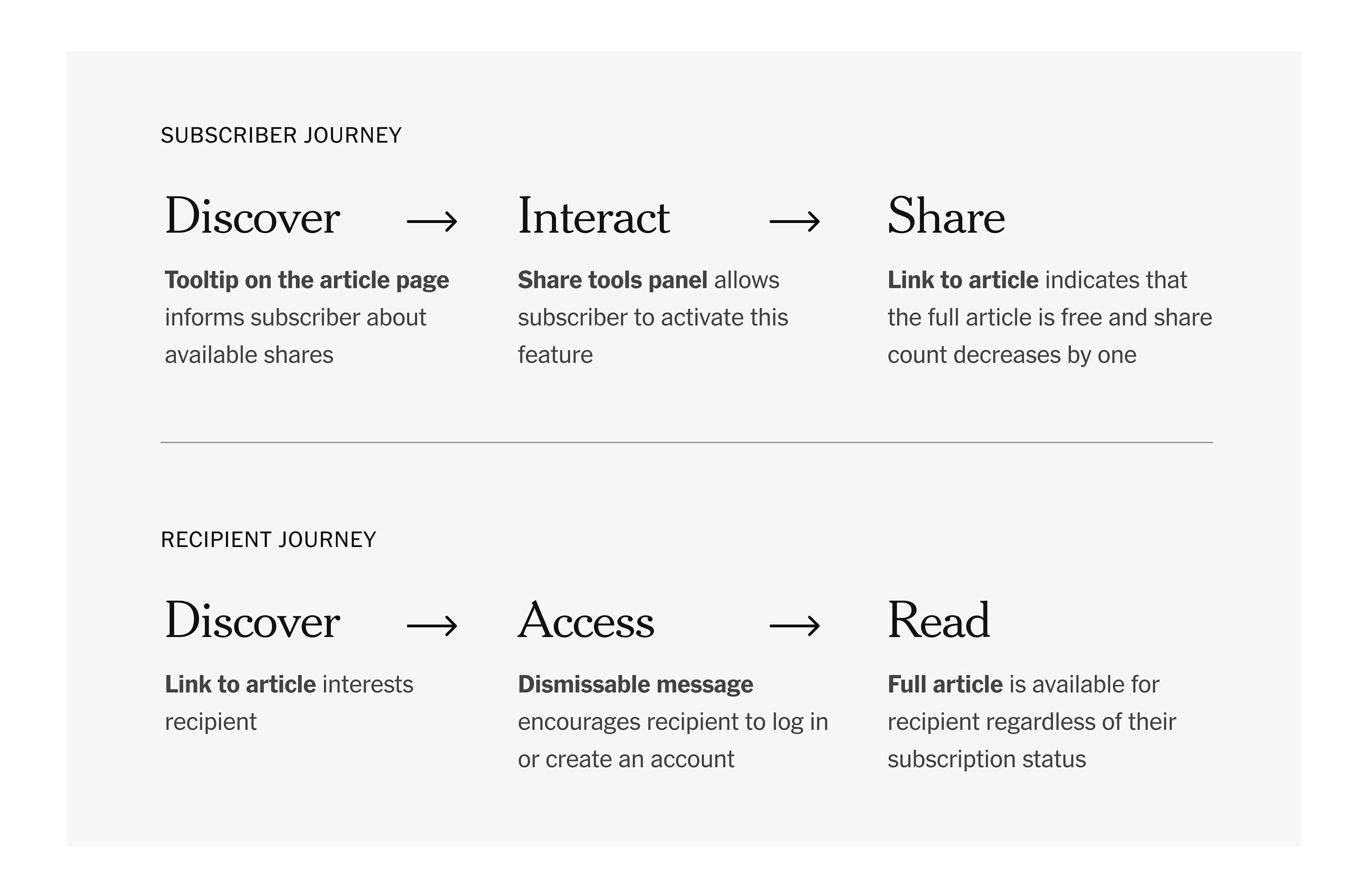 A slide showing user journeys for the gift article feature. The Subscriber Journey travels from Discover to Interact to Share, while the Recipient Journey goes from Discover to Access to Read.