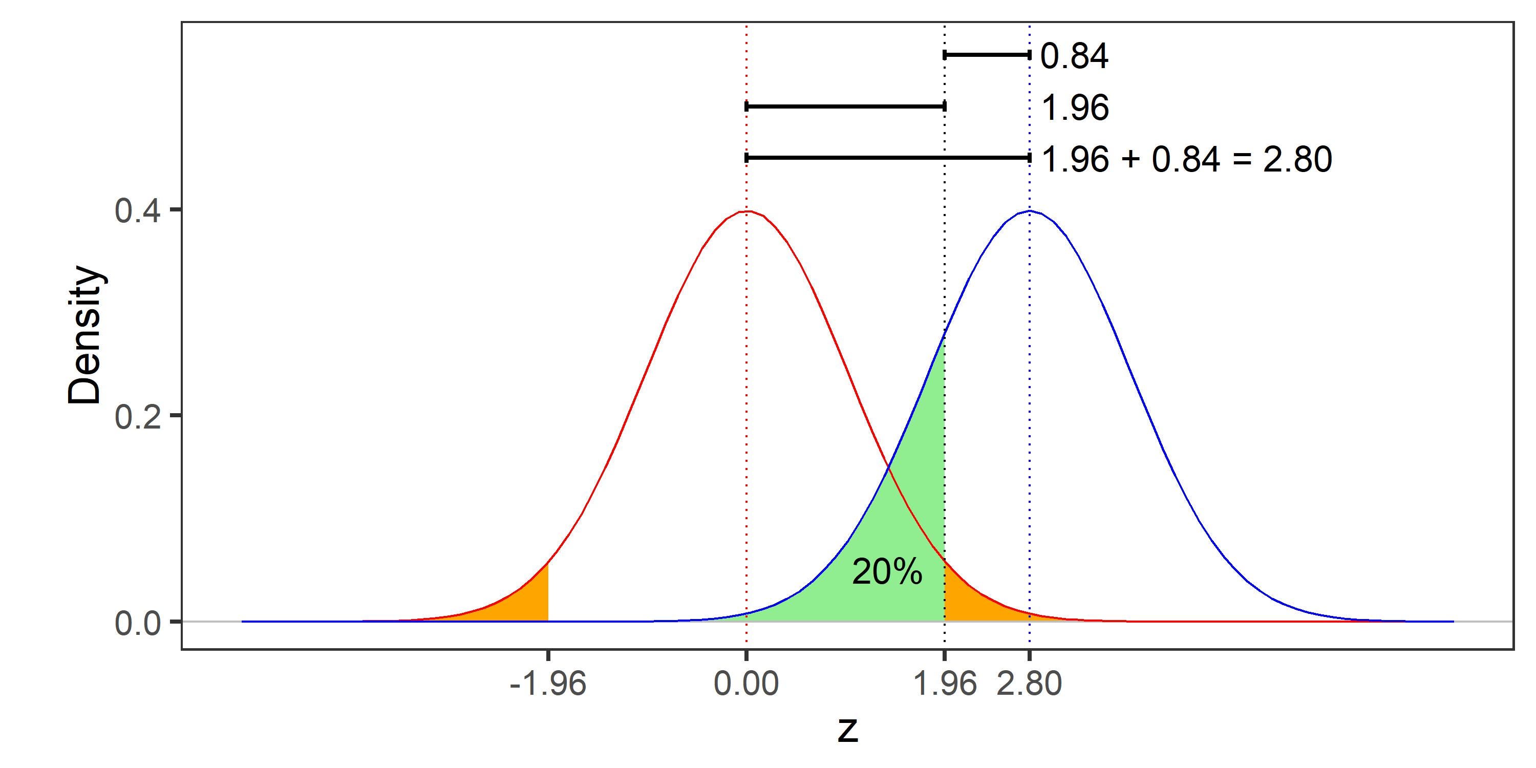 Power Analysis Made Easy. So easy, you can do it by hand. by Rezwan
