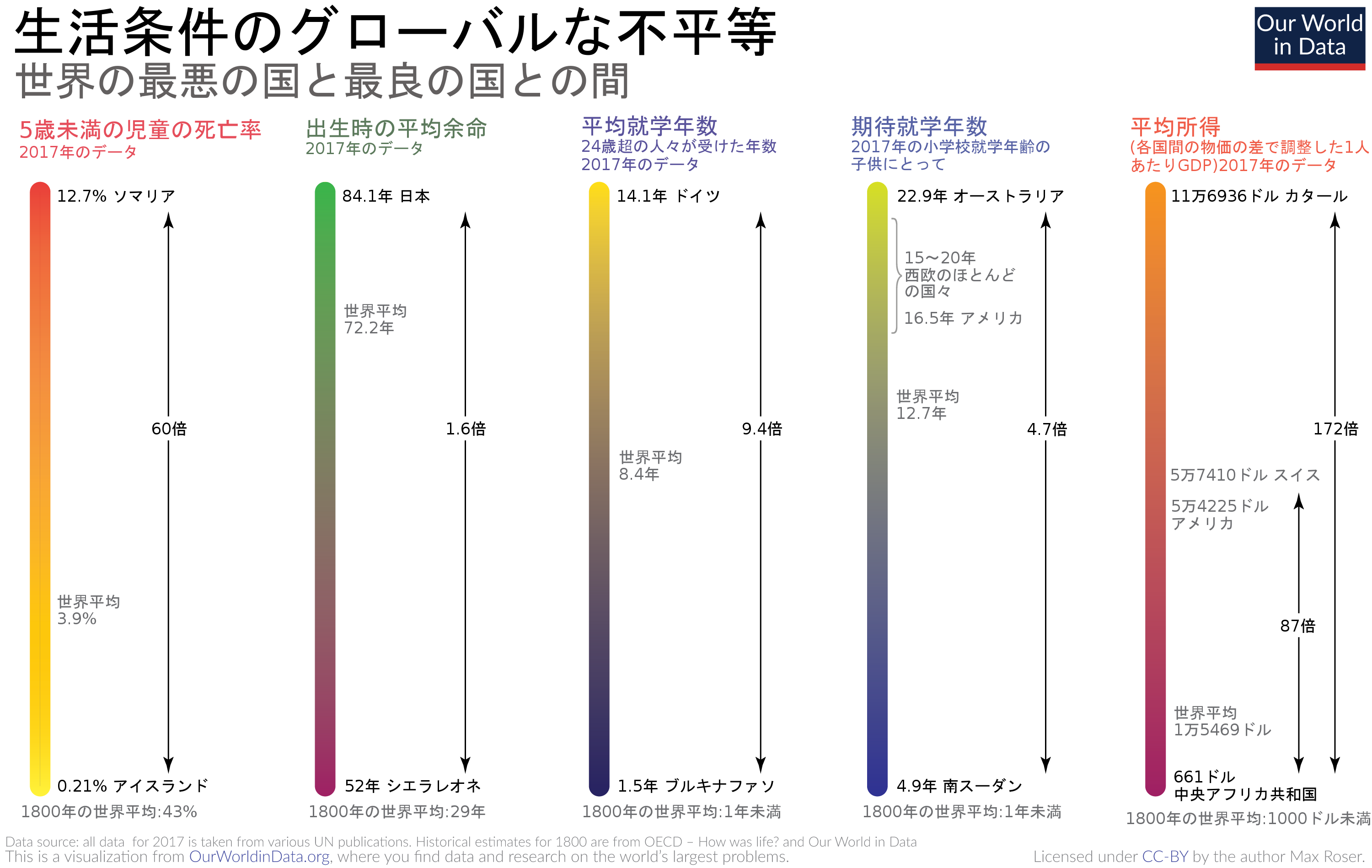 機会のグローバルな不平等 Japanese Translation Of Global By Never Too Late To Mend Medium