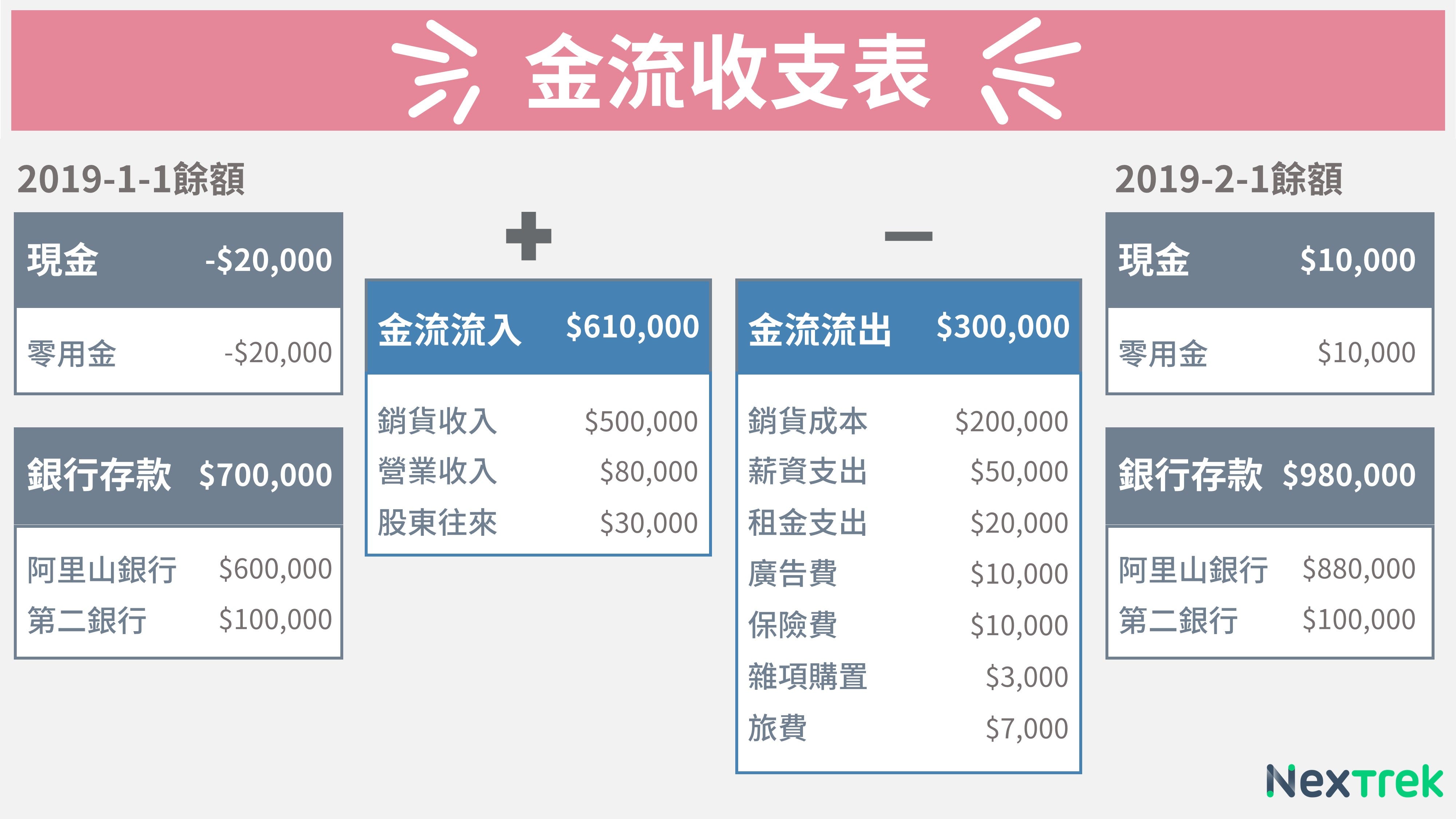 金流收支表