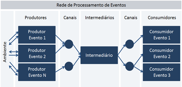 EDA — Arquitetura Orientada a Eventos | by Alex Ribeiro | Alex Ribeiro ...