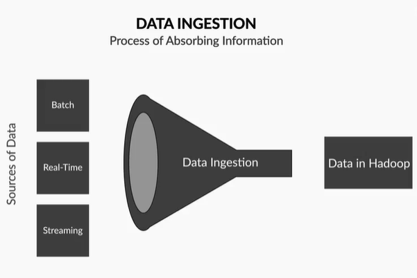 Data Ingestion. Data Ingestion is referred to as the… | by TechGuy | Medium