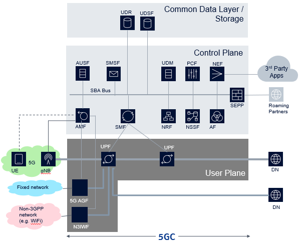 5G Core Part 1 – Architecture Overview | Network and Software