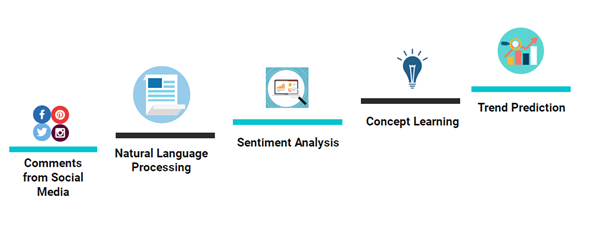 Sentiment Analysis with Topic Modelling | by Umaima Tinwala | Medium