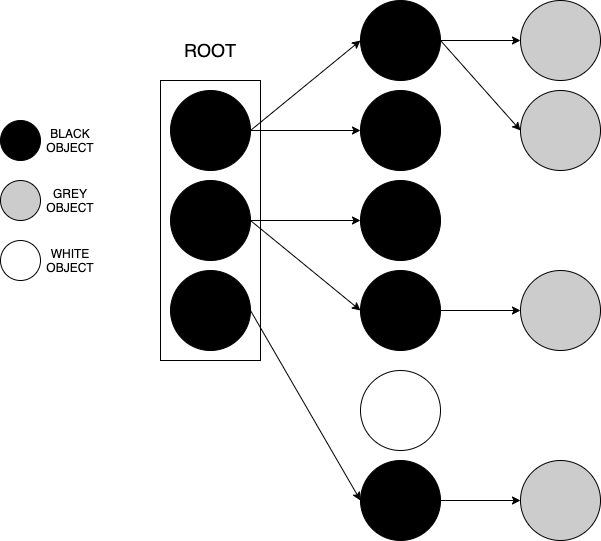 Go Garbage Collector… How does it work? | by Nikhil Soni | Medium