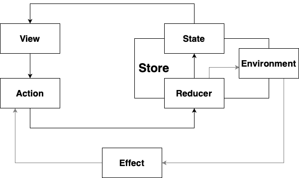 Riiid Swift Composable Architecture By Riiid Teamblog Riiid 