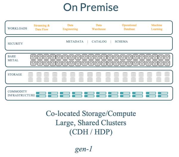 On premise Hadoop architecture