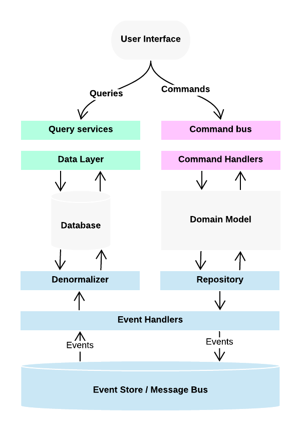构建微服务：使用Node.js和DDD、CQRS以及Event Sourcing - 第二部分