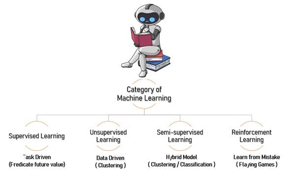 Basic understanding of Machine Learning and tools | by Rajkumar Mouttou ...