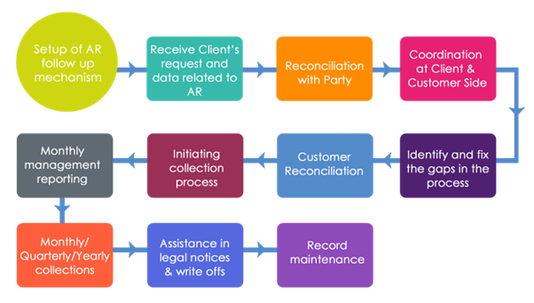 ap process flow