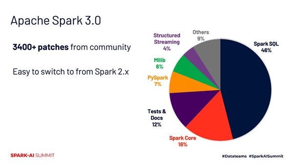 What’s new in Spark 3.0