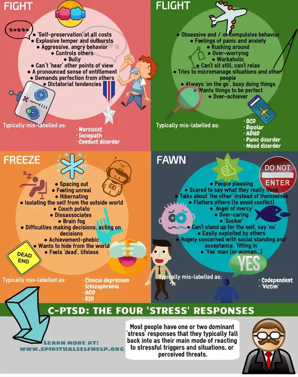 Flight, Fight, Freeze, and Fawn Responses in CPTSD - K. Mintner - Medium
