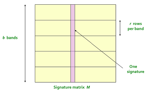 LSH(Locality Sensitive Hashing) : 네이버 블로그