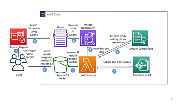 AWS Data Analytics Specialty Exam Notes By Jason Y Liu Medium