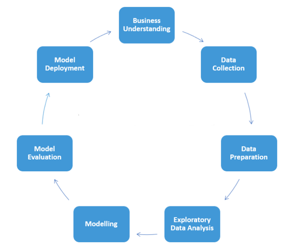 Why Statistics is piece of a data science pie?