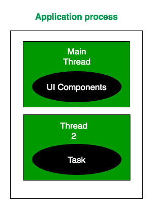 How threads work in Android?. Thread — Message Queue — Looper —… | by ...