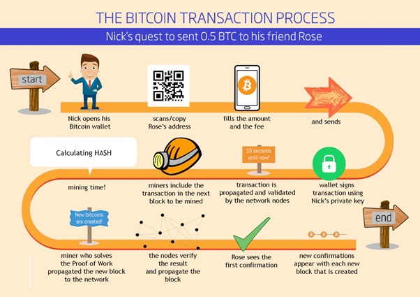 Bitcoin Fundamentals Step By Step Explanation Of A Peer To Peer Bitcoin Transaction By Gayan Samarakoon Blockchain Fundamentals Business Strategy And Implementations Medium