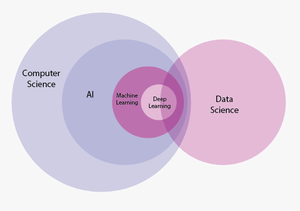 [No. 4 — AI] Related Fields. In addition to AI, there are several… | by ...