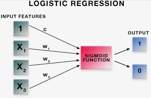 Logistic Regression. Logistic regression is basically used… | by Piyush ...