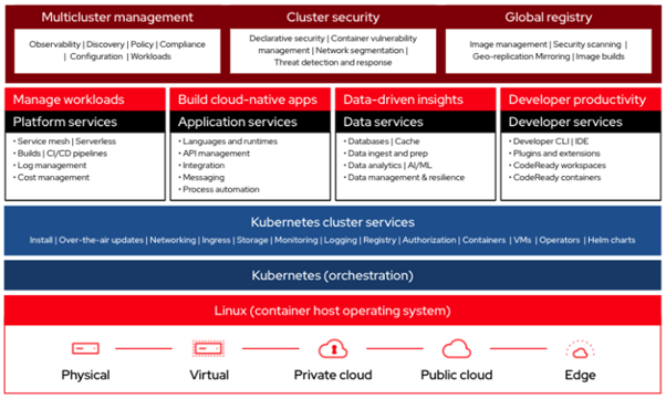 red hat openshift kubernetes service