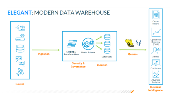 Impala vs Hive LLAP, giải pháp nào phù hợp với Data Warehouse?