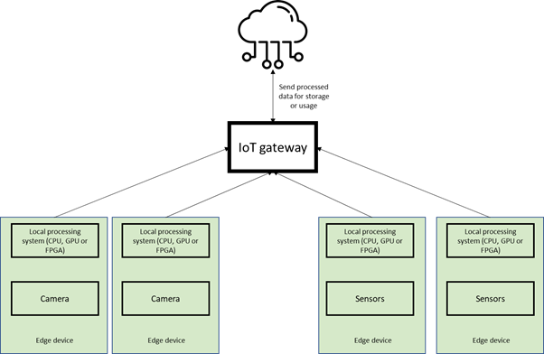 Cloud Vs Edge Vs Fog
