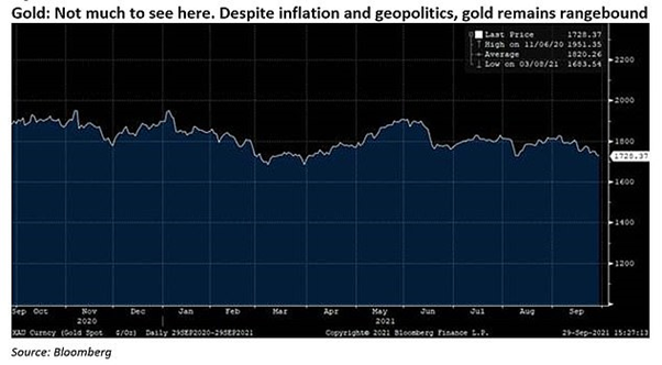 Graph tracking the price of Gold from October 2020 to October 2021.