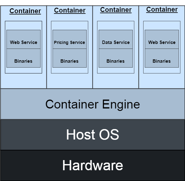 What Is Containers Architecture?. How Are Containers Different Than… | by  Farhad Malik | FinTechExplained | Medium