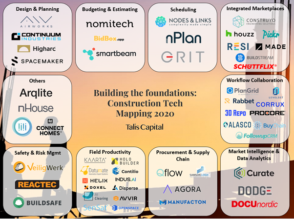 Construction Tech Market Map Building The Foundations: Mapping The Construction Sector's Journey To  Innovation | By Beatrice Aliprandi | Medium