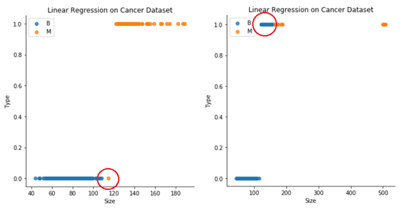 Why Linear Regression does not work for classification-Part II? | by ...
