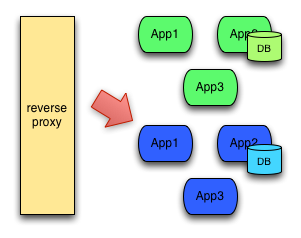 Blue/Green Deployments, A/B Testing Ve Canary Releases Arasındaki Fark ...