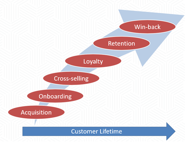 Implementing Advanced Analytics Throughout Customer Lifecycle 1 3 Michalis Konstantoulakis Medium