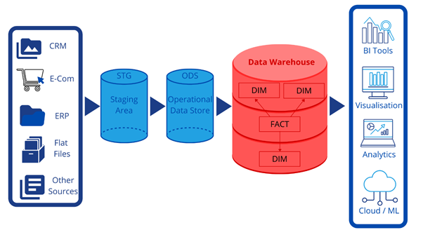 What, Why & How — Data Warehouse and ETL | by Brijesh Dave | Intellytics  Solutions | Medium