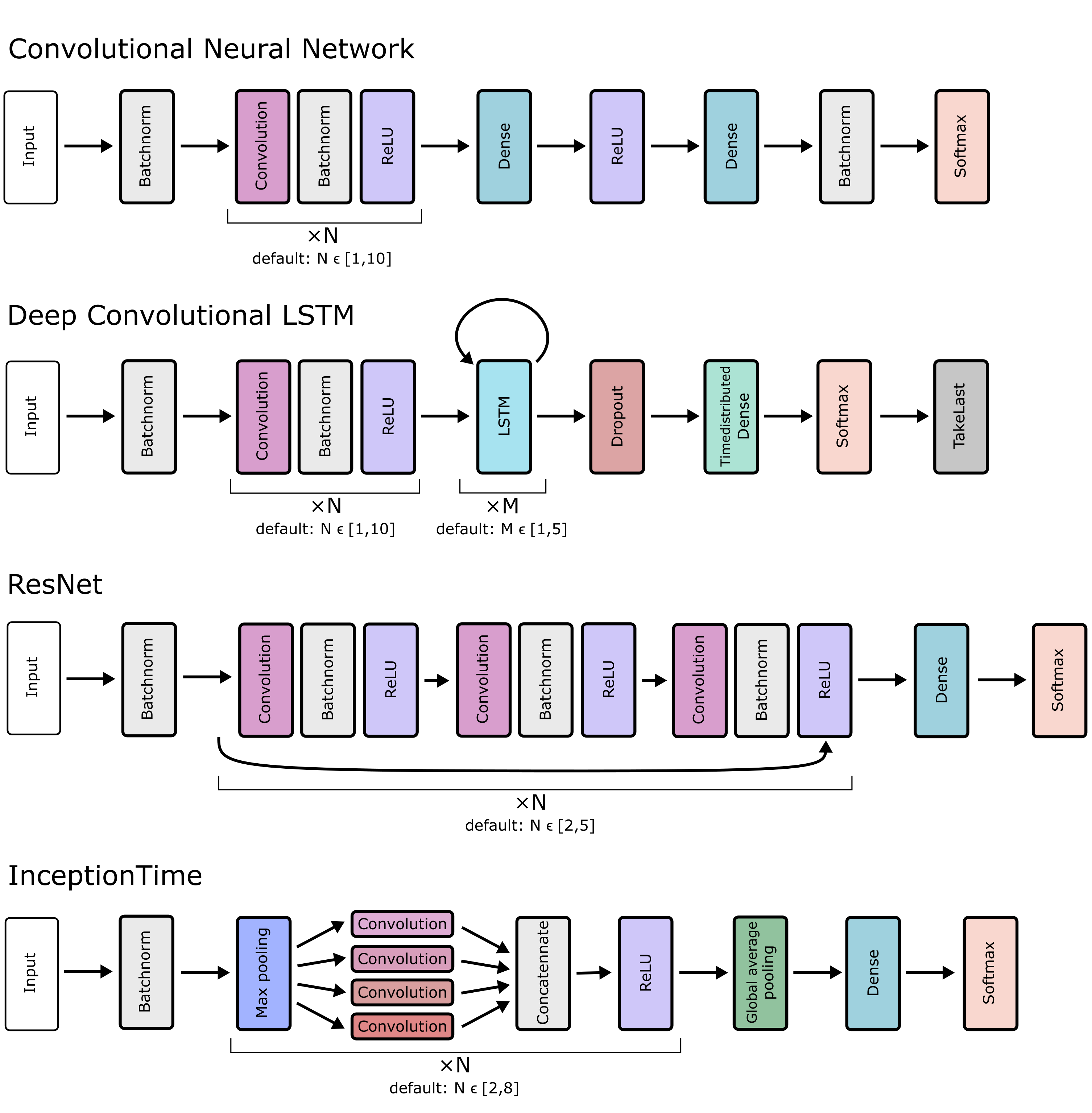 types of deep learning networks