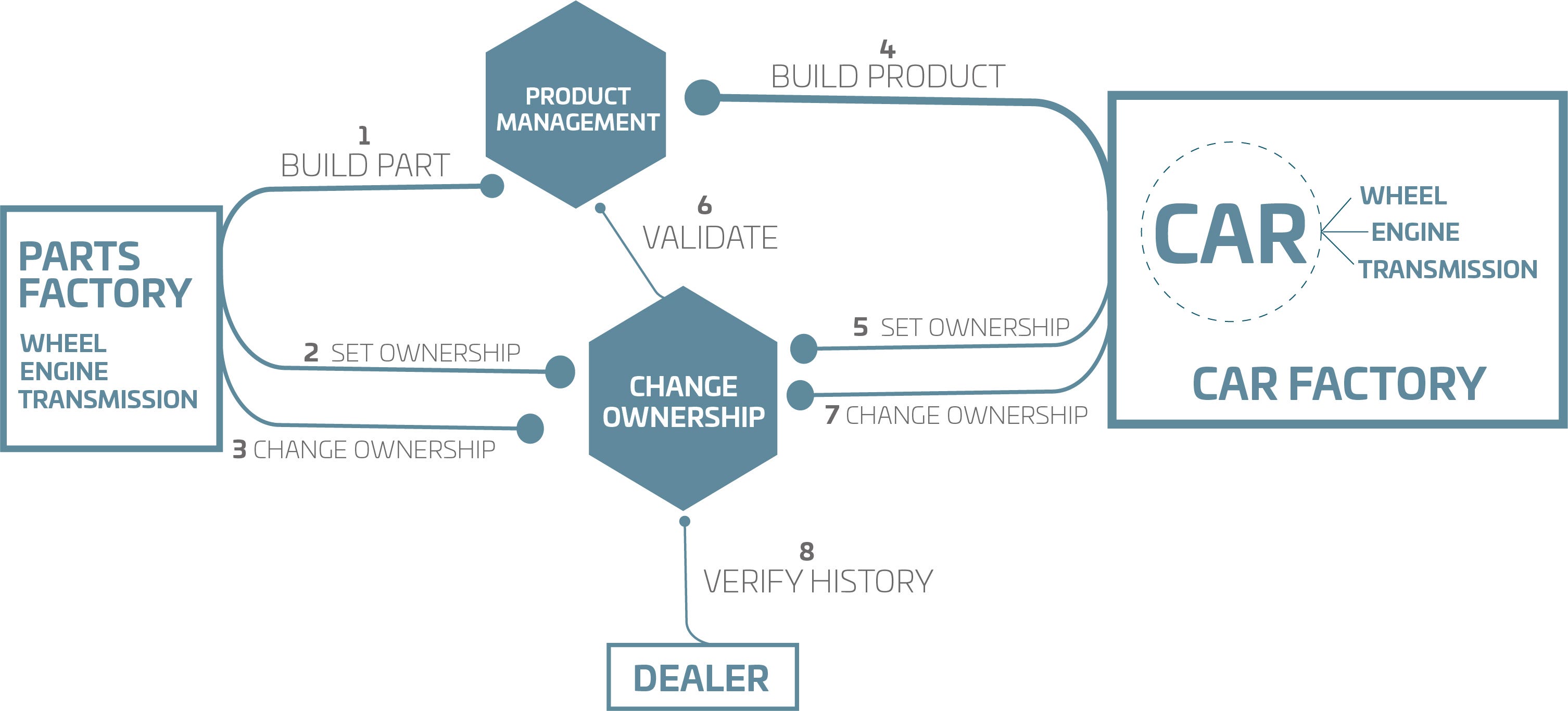 How to build a car manufacturing supply chain system using Ethereum